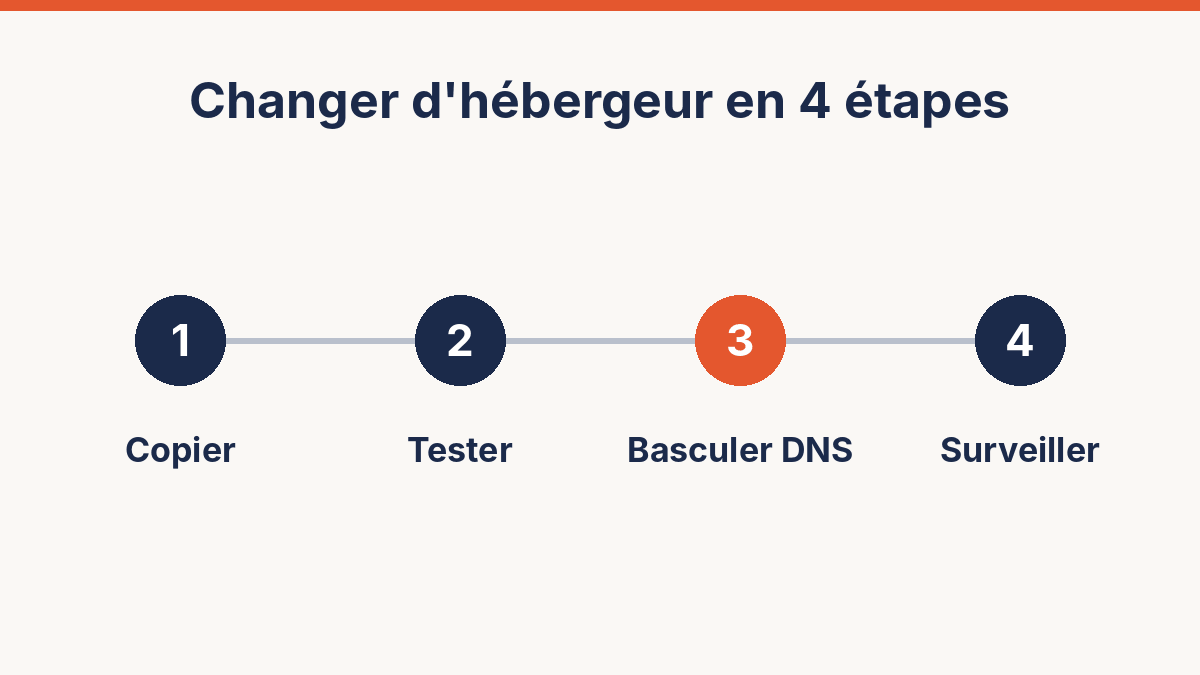 Comment changer d'hébergeur Web