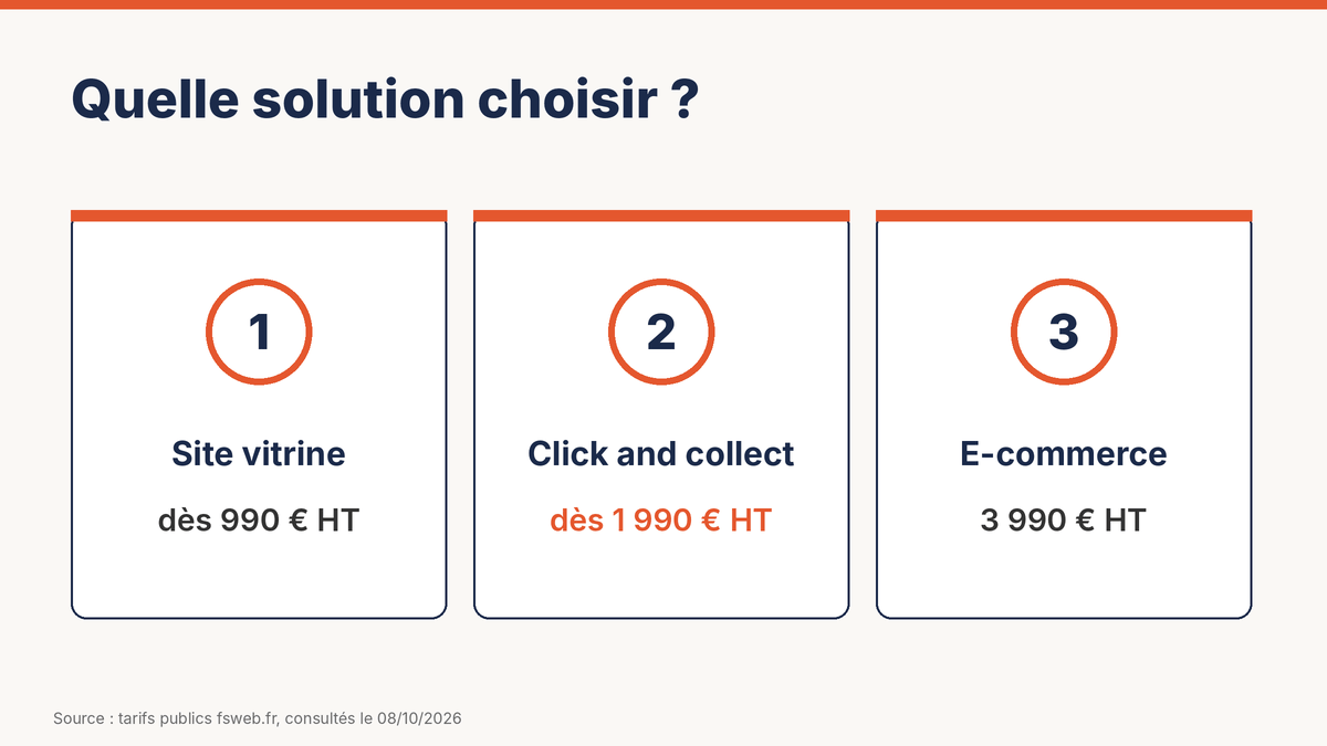 Trois cartes sous le titre « Quelle solution choisir ? » : site vitrine dès 990 € HT, click and collect dès 1 990 € HT, e-commerce 3 990 € HT. Source : tarifs fsweb.fr.