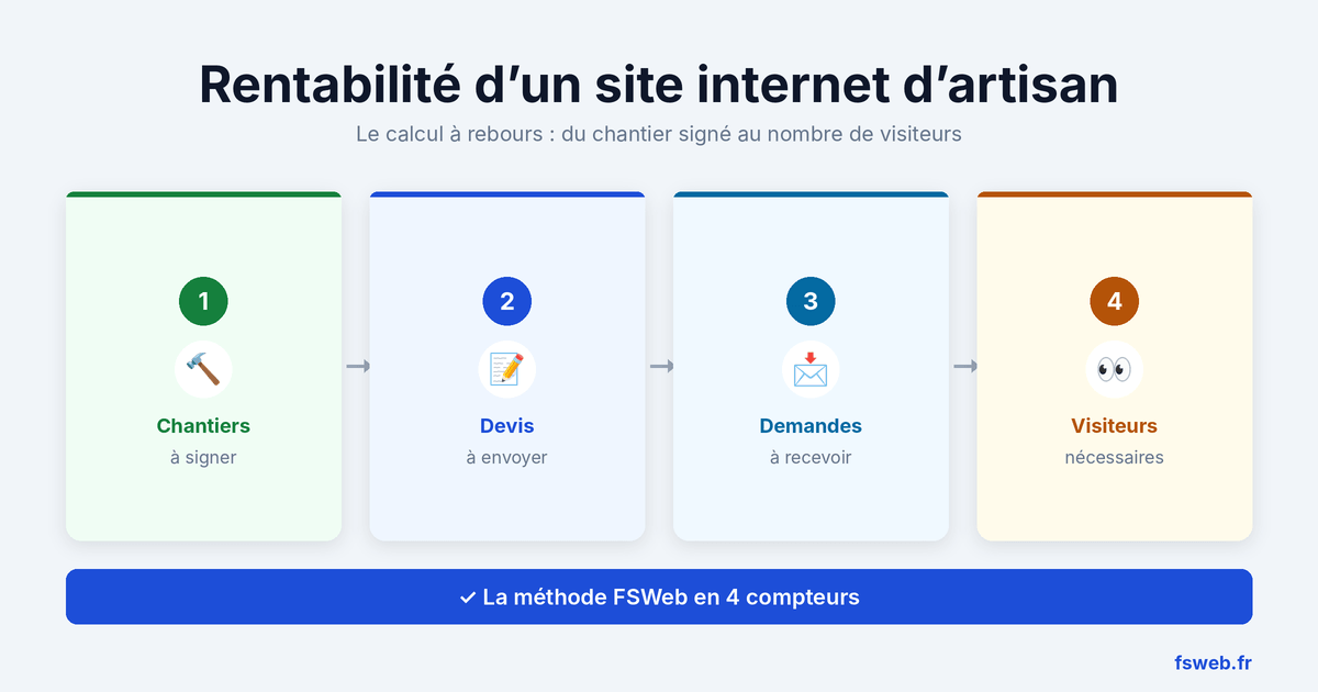 Rentabilité d’un site internet d’artisan : combien il rapporte et comment calculer son ROI