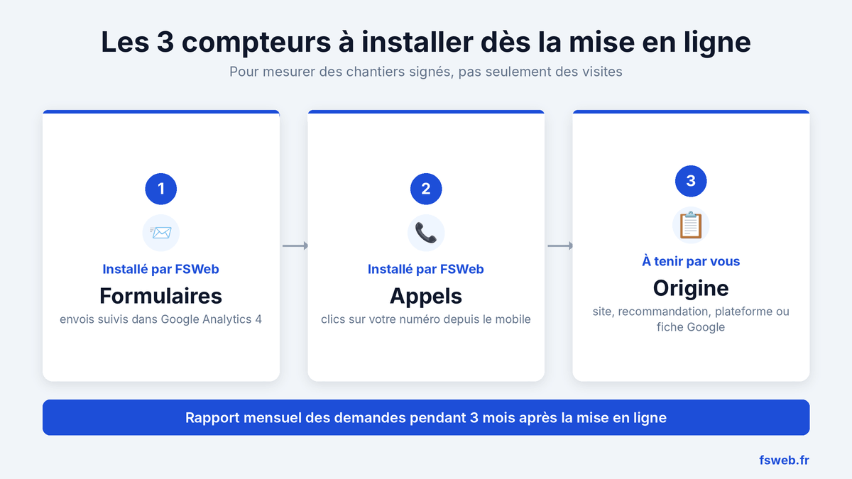 Comment mesurer la rentabilité d'un site internet