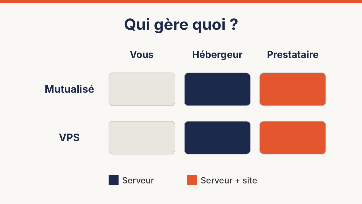 Qui gère quoi sur un hébergement Web