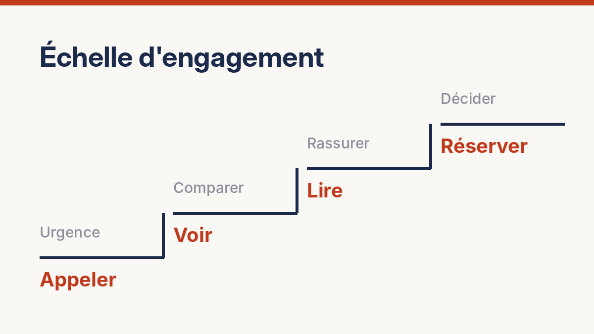 Echelle d'engagement d'un bouton CTA