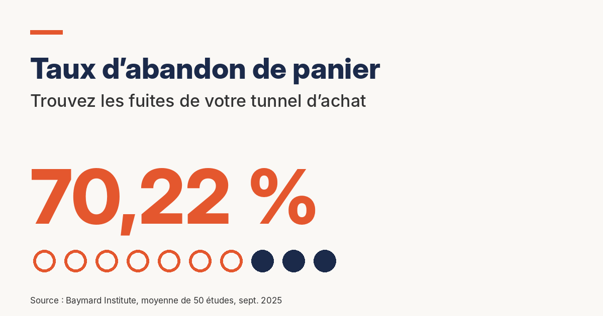 Taux d’abandon de panier : diagnostiquer et réparer votre tunnel d’achat