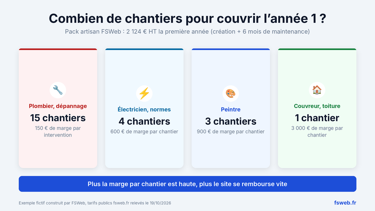 En combien de temps, un site web est rentable