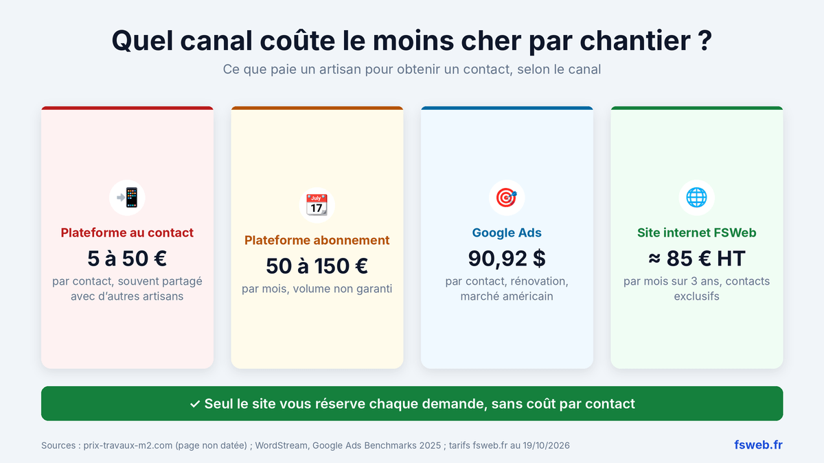 Quel canal coute moins cher pour rentabiliser son site internet