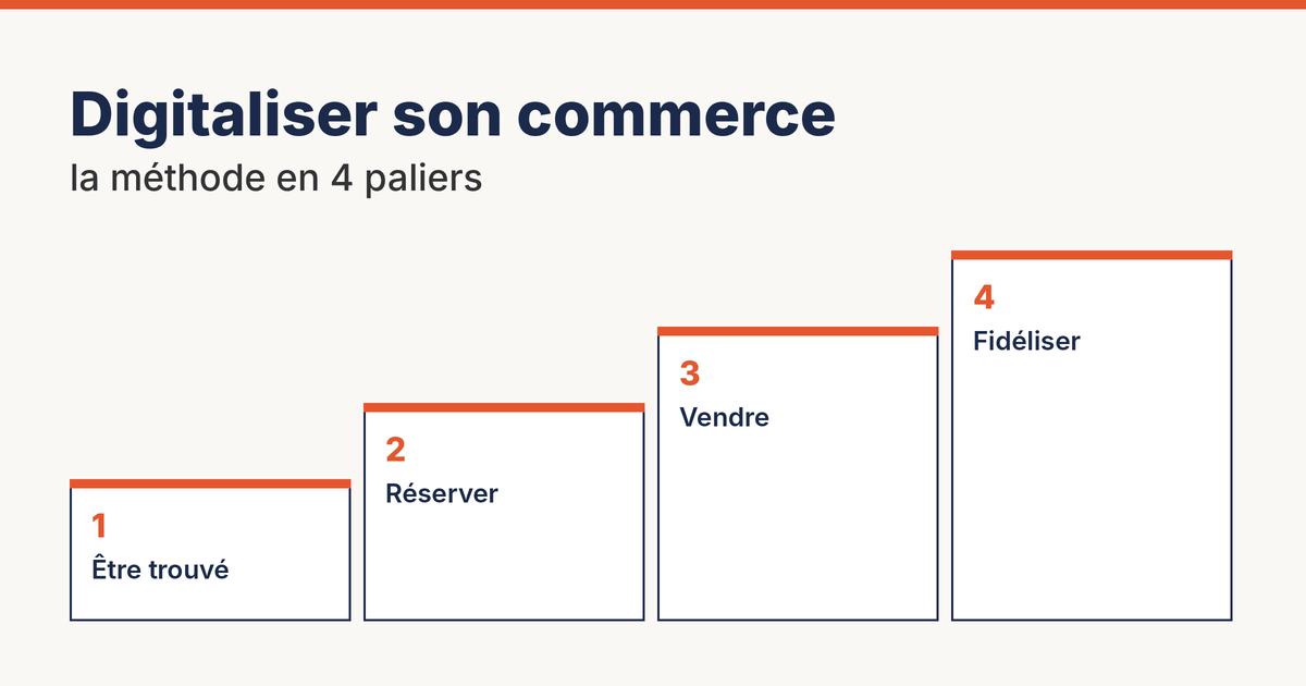 Escalier de quatre marches intitulé « Digitaliser son commerce, la méthode en 4 paliers » : 1 Être trouvé, 2 Réserver, 3 Vendre, 4 Fidéliser.