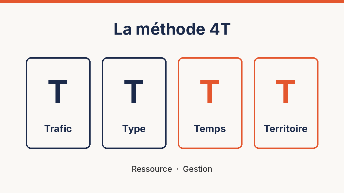La méthode des 4T