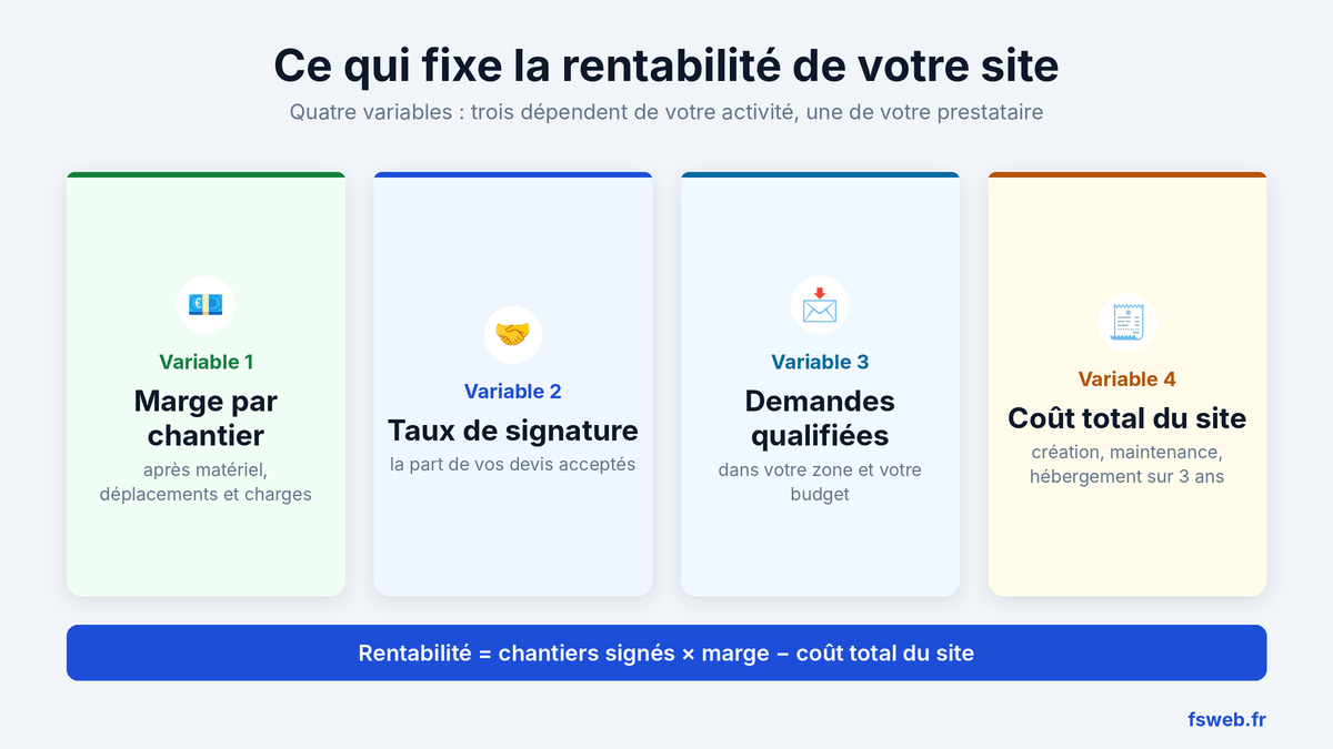 Ce qui fixe la rentabilité d'un site web