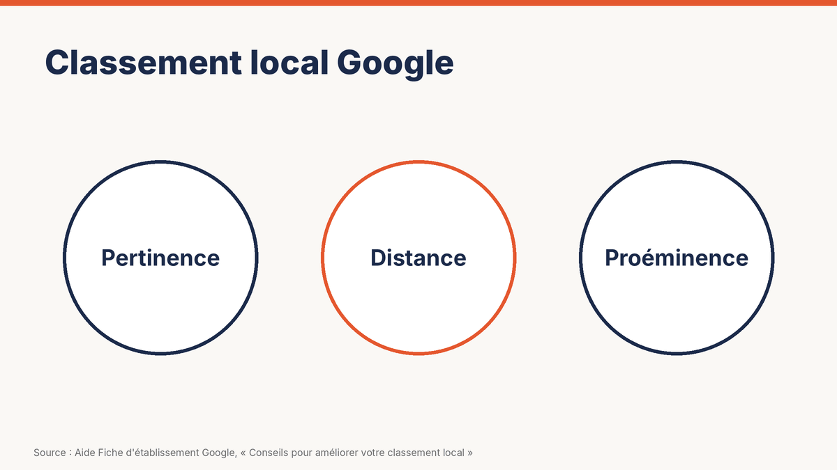 Trois cercles sous le titre « Classement local Google » : Pertinence, Distance, Proéminence. Source : aide Fiche d'établissement Google.