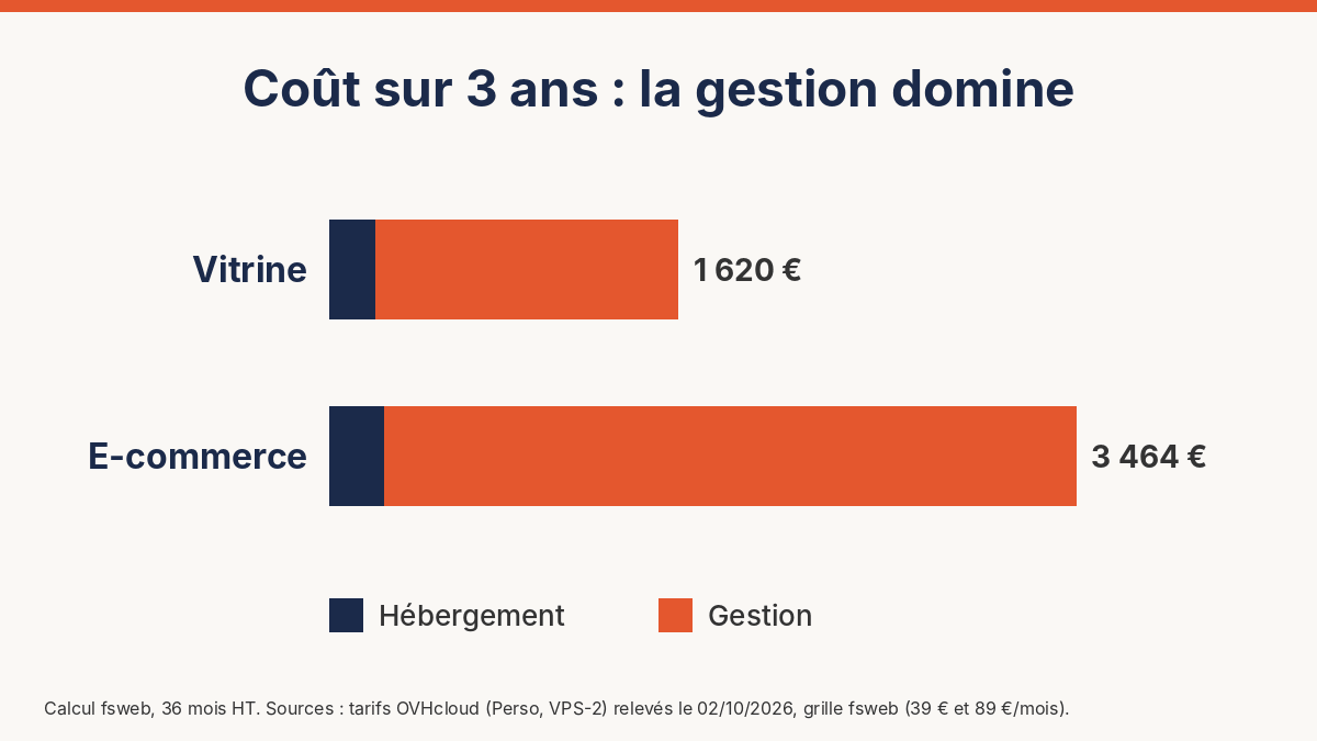 Combien coute un hébergement sur 3 ans
