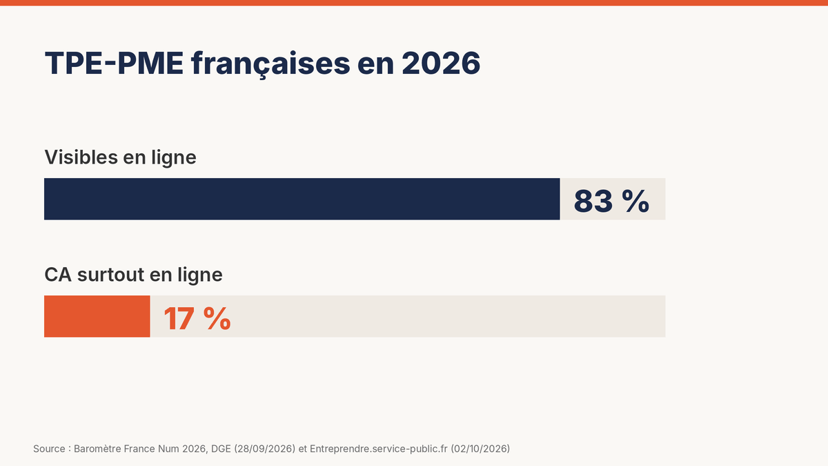 Deux barres horizontales sous le titre « TPE-PME françaises en 2026 » : 83 % visibles en ligne, 17 % réalisent la majorité de leur chiffre d'affaires en ligne. Source : Baromètre France Num 2026.