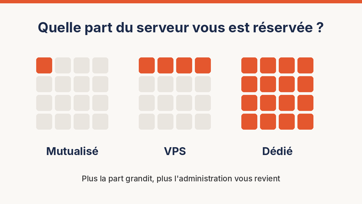 Quel diffférence entre tous les hébergements Web